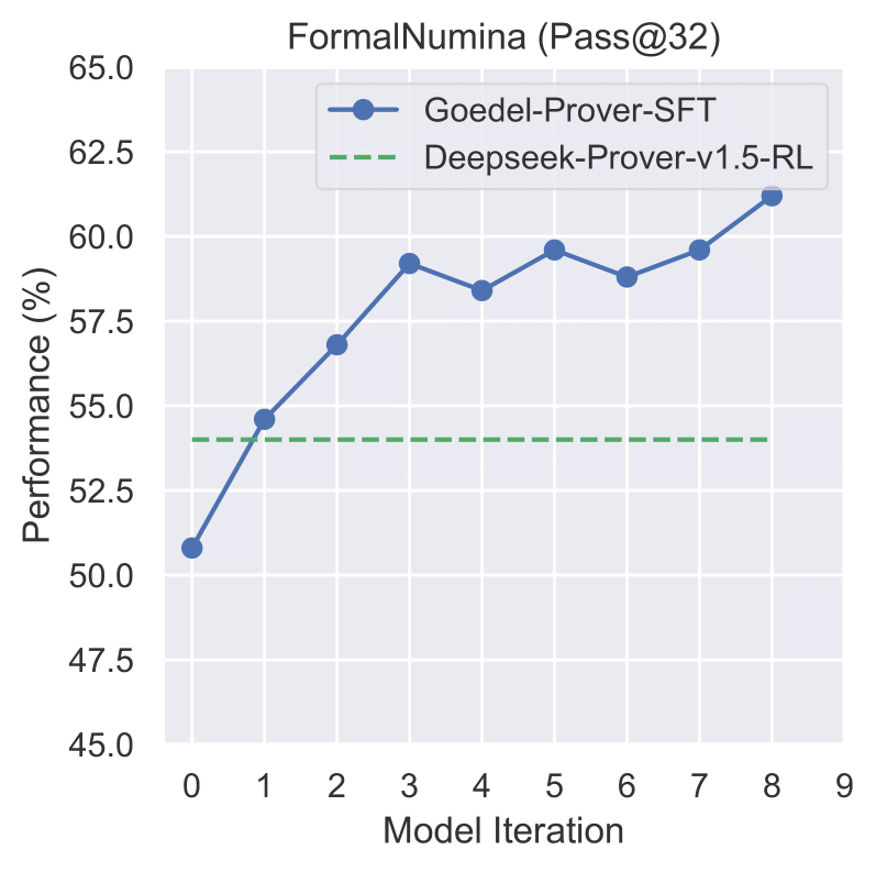 Performance on ProofNet and Lean-workbook