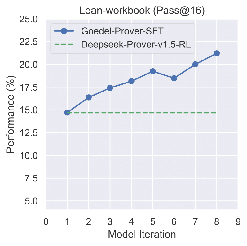 Performance on ProofNet and Lean-workbook