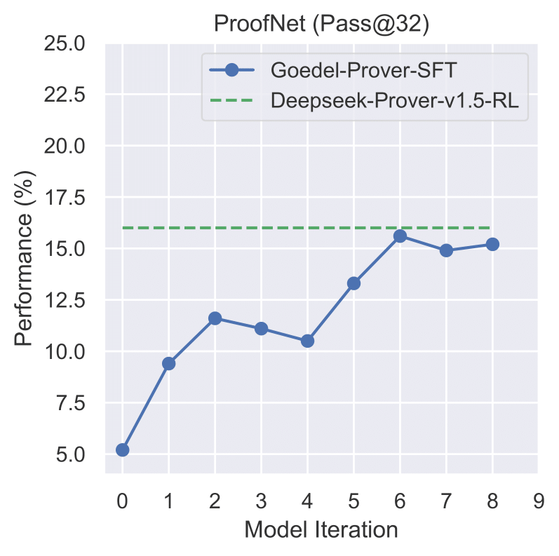 Performance on ProofNet and Lean-workbook