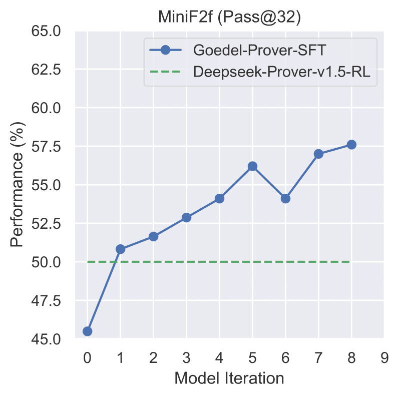 Performance on miniF2F and Held-out datasets