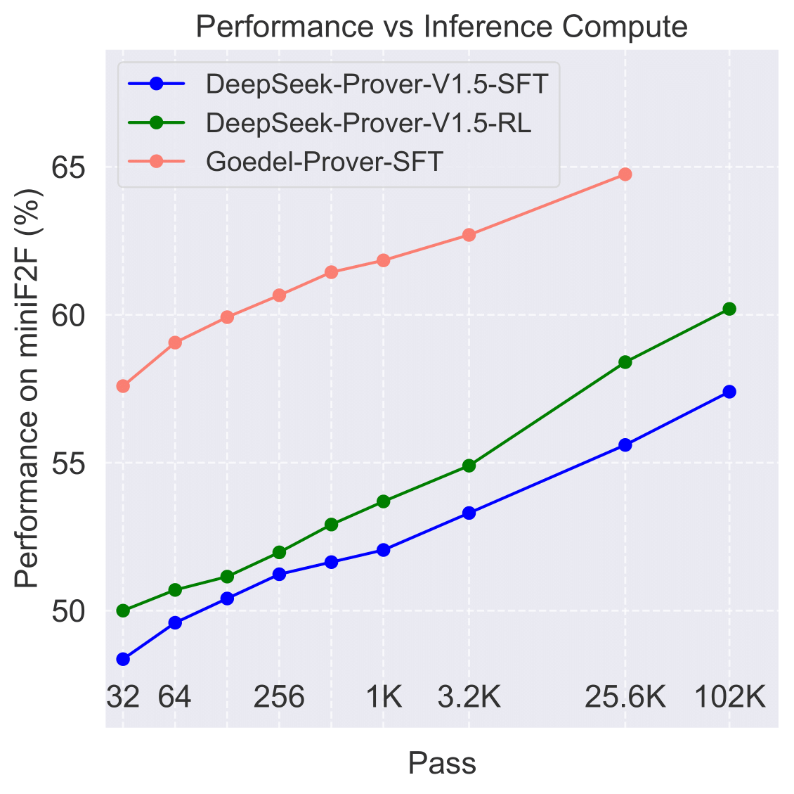 Inference Scale Performance