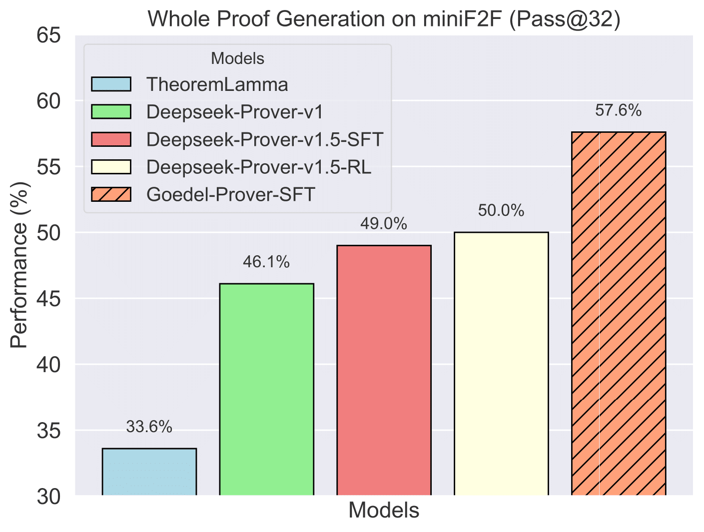 miniF2F Performance